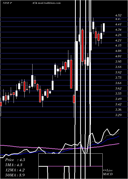  Daily chart RanpakHoldings