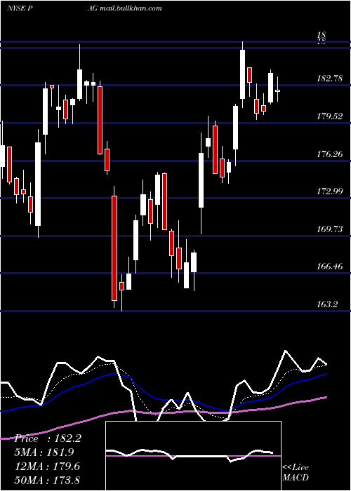 Daily chart PenskeAutomotive