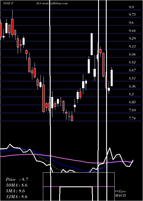  Daily chart PagseguroDigital