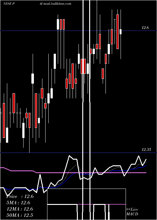  Daily chart WesternAsset