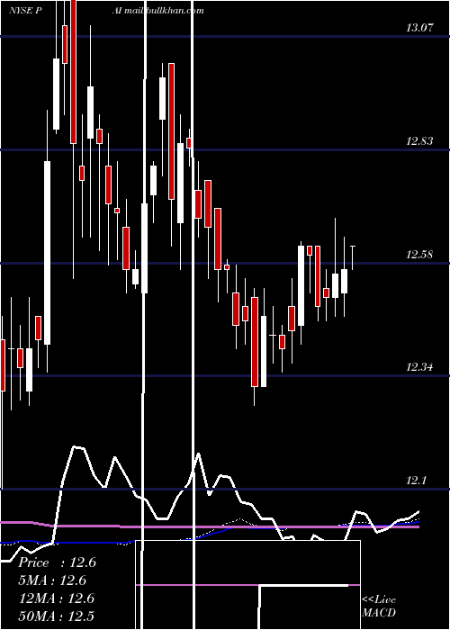  weekly chart WesternAsset