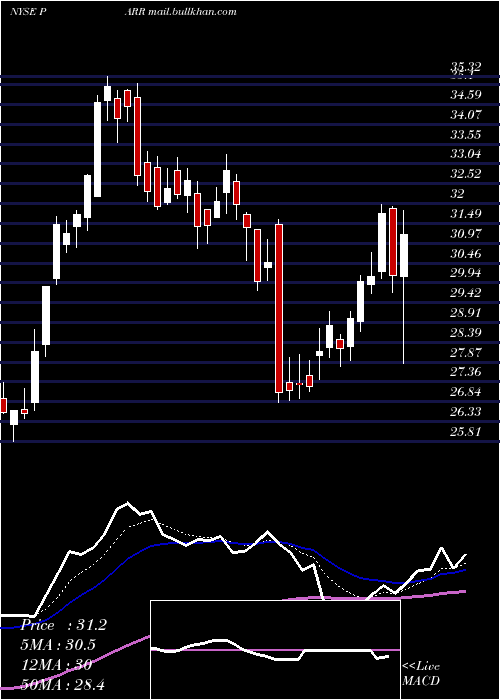  Daily chart ParPacific