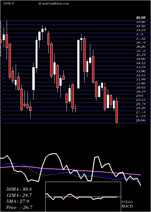  weekly chart VerifoneSystems