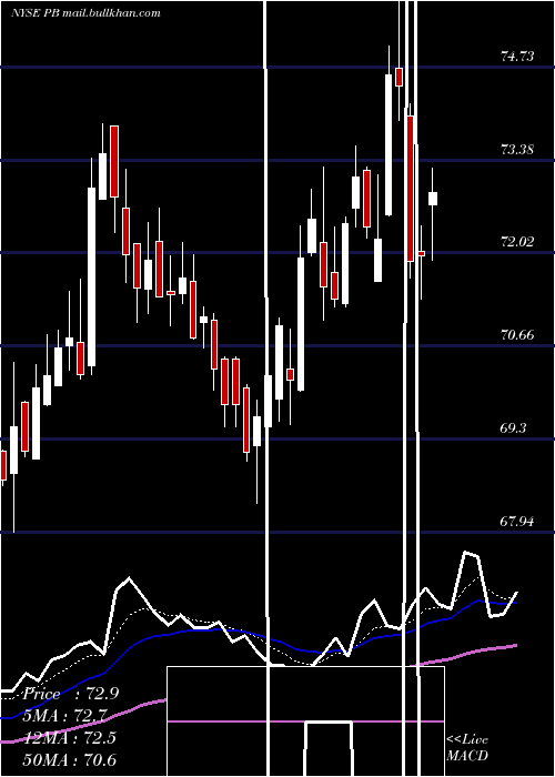  Daily chart ProsperityBancshares