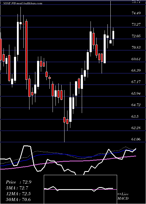  weekly chart ProsperityBancshares