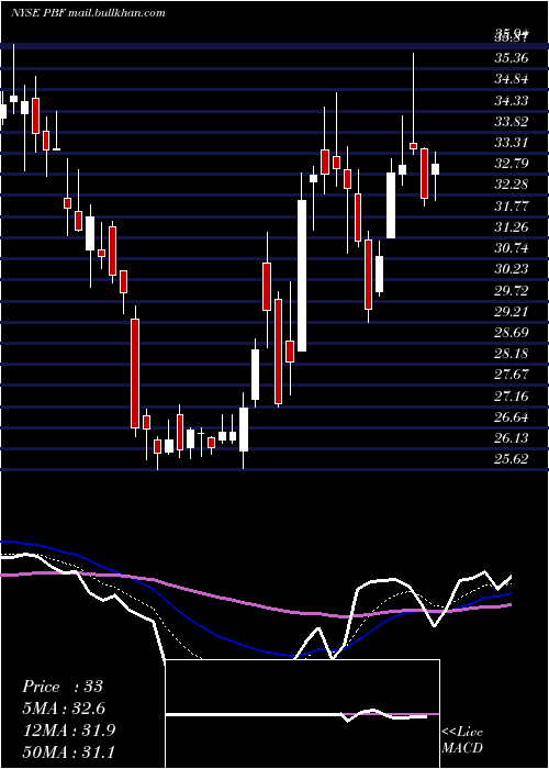  Daily chart PbfEnergy
