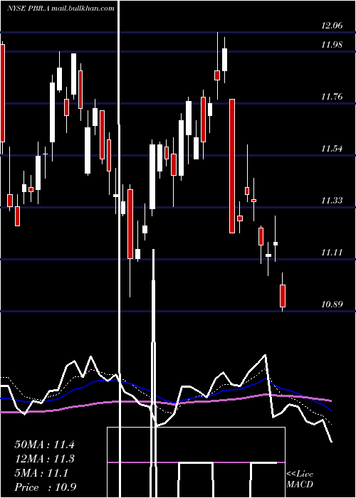 Daily chart PetroleoBrasileiro