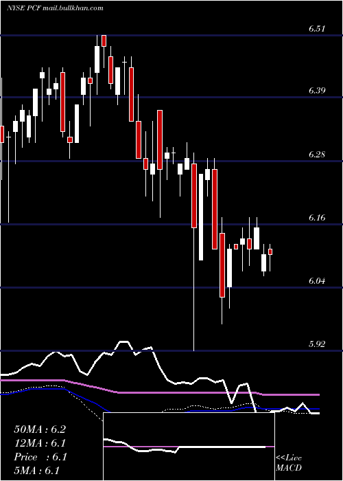  weekly chart HighIncome