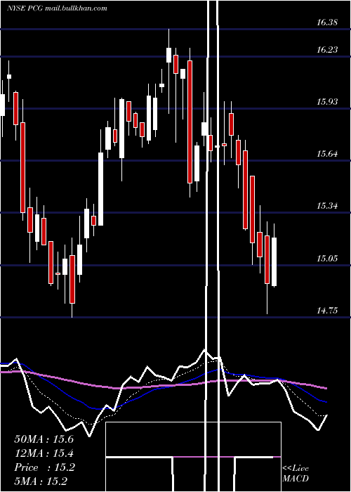  Daily chart PacificGas
