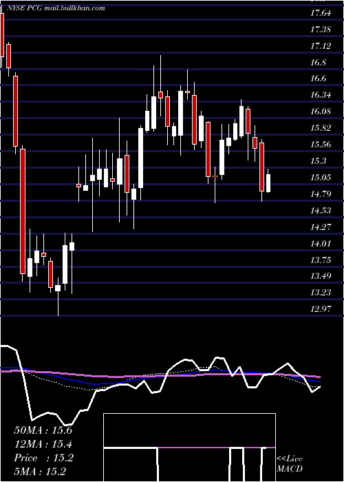  weekly chart PacificGas
