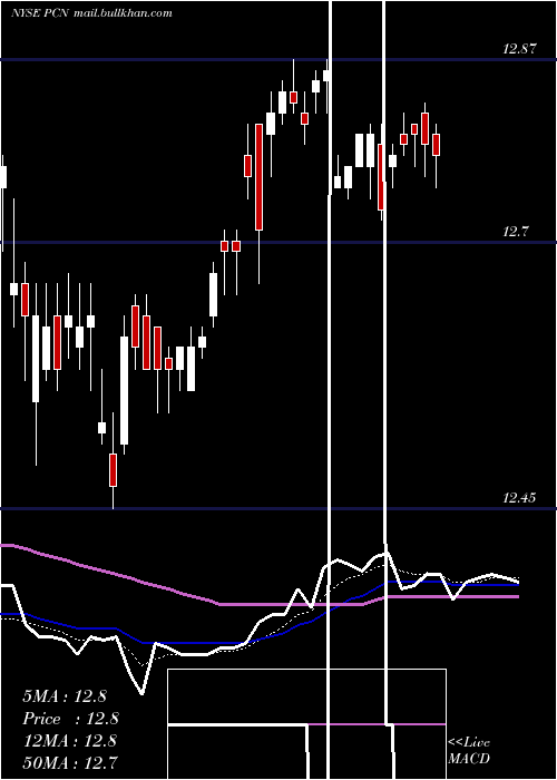  Daily chart PimcoCorporate