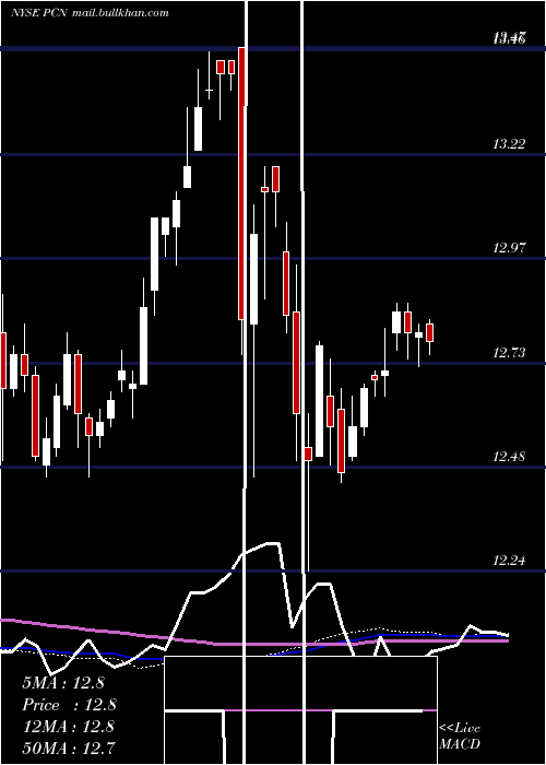  weekly chart PimcoCorporate