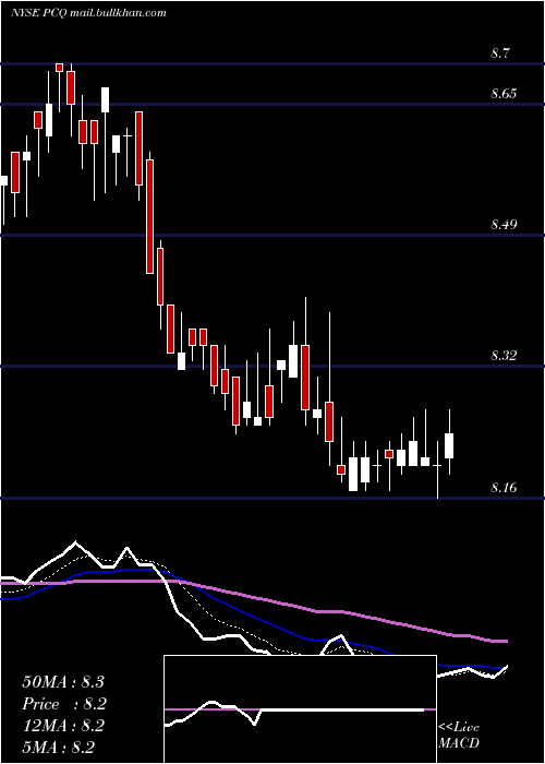  Daily chart PimcoCalifornia