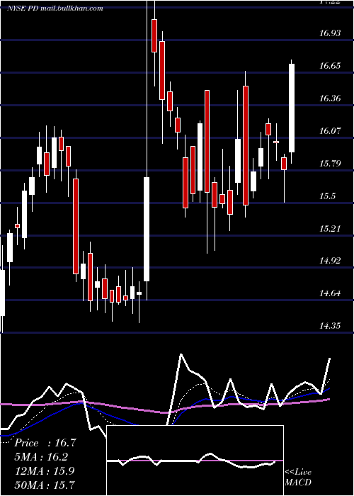  Daily chart PagerdutyInc