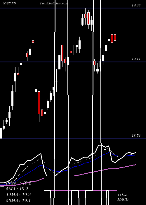  Daily chart PimcoDynamic