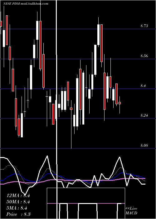  Daily chart PiedmontficeRealty