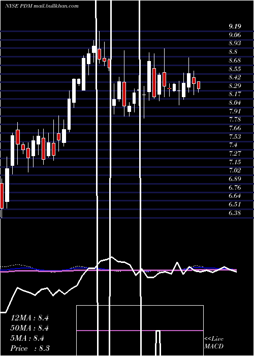  weekly chart PiedmontficeRealty