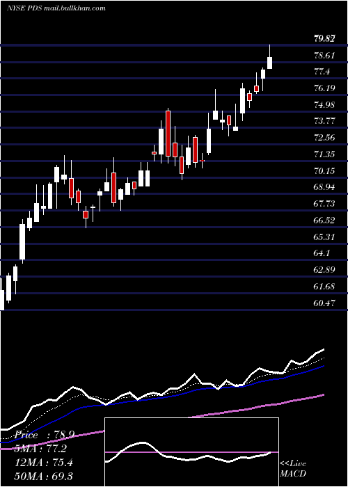  Daily chart PrecisionDrilling