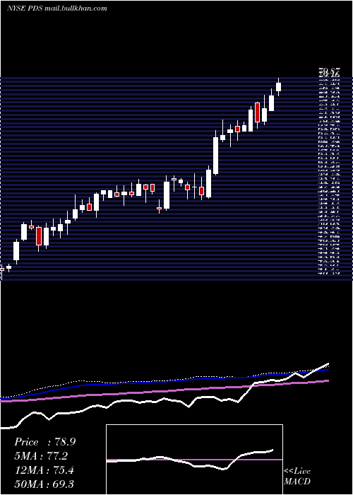  weekly chart PrecisionDrilling