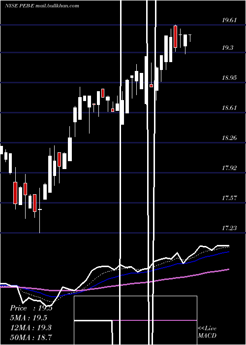  Daily chart PebblebrookHotel