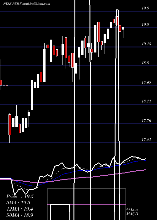  Daily chart PebblebrookHotel