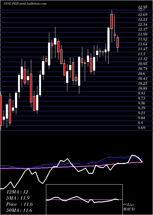  weekly chart PebblebrookHotel