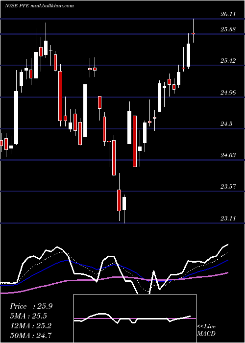  Daily chart PfizerInc