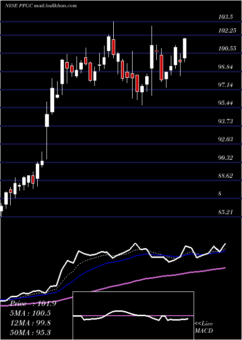  Daily chart PerformanceFood