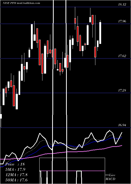  Daily chart CabcoSeries