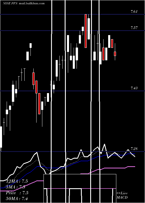  Daily chart PimcoIncome