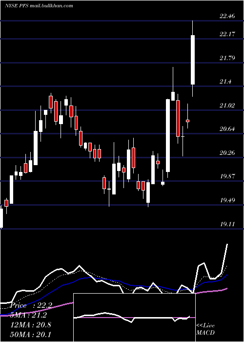  Daily chart ProvidentFinancial