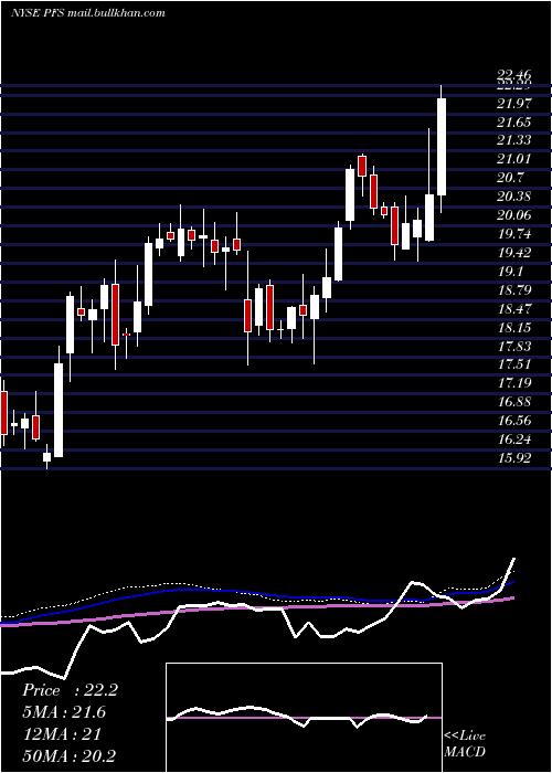  weekly chart ProvidentFinancial