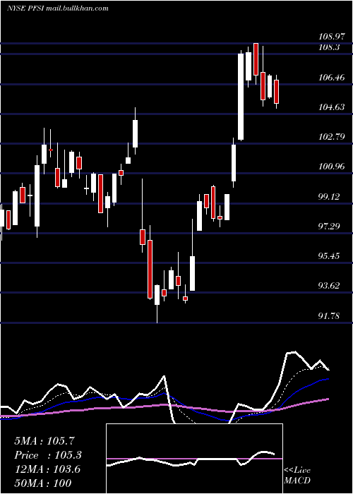  Daily chart PennymacFinancial