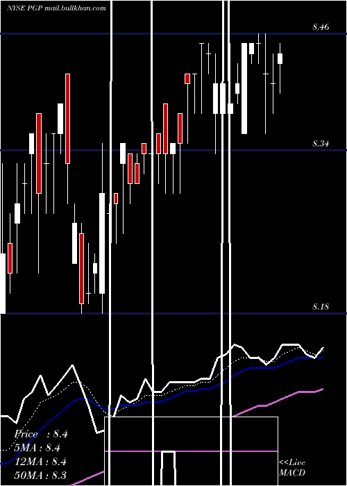  Daily chart PimcoGlobal