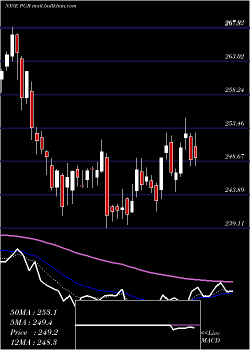  Daily chart ProgressiveCorporation