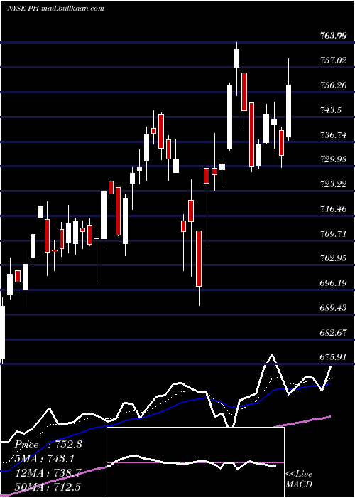  Daily chart ParkerHannifin