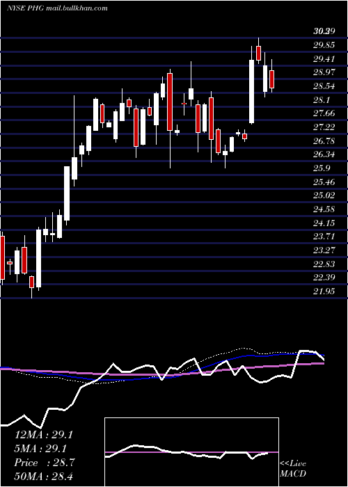  weekly chart KoninklijkePhilips
