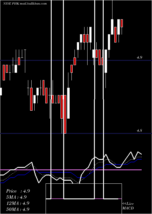  Daily chart PimcoHigh
