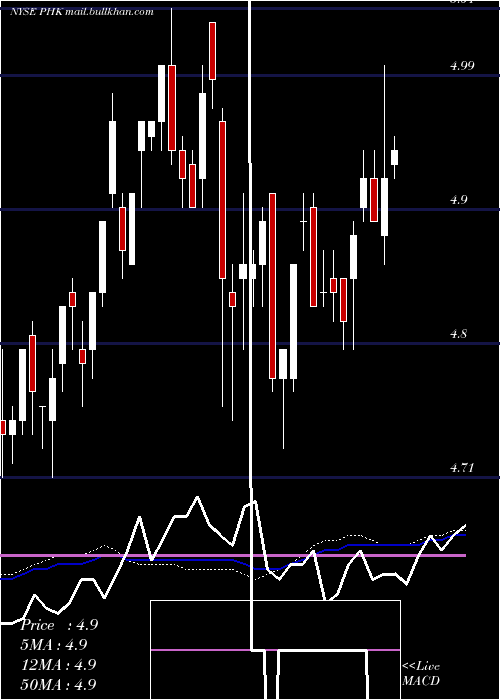  weekly chart PimcoHigh