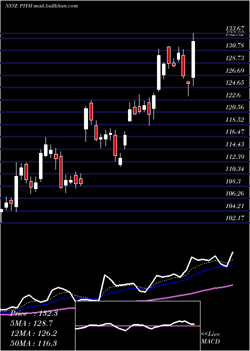  Daily chart PultegroupInc