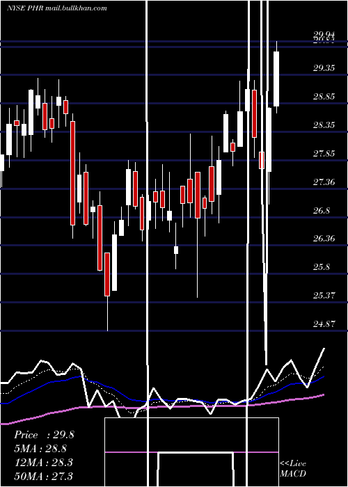 Daily chart PhreesiaInc