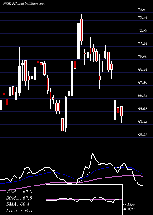  Daily chart PolarisIndustries