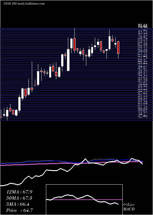  weekly chart PolarisIndustries