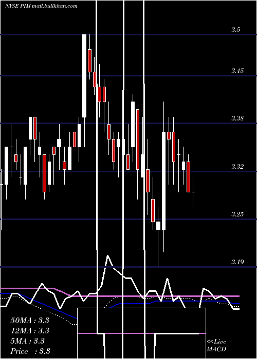  weekly chart PutnamMaster