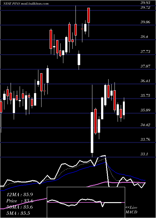  Daily chart PinterestInc