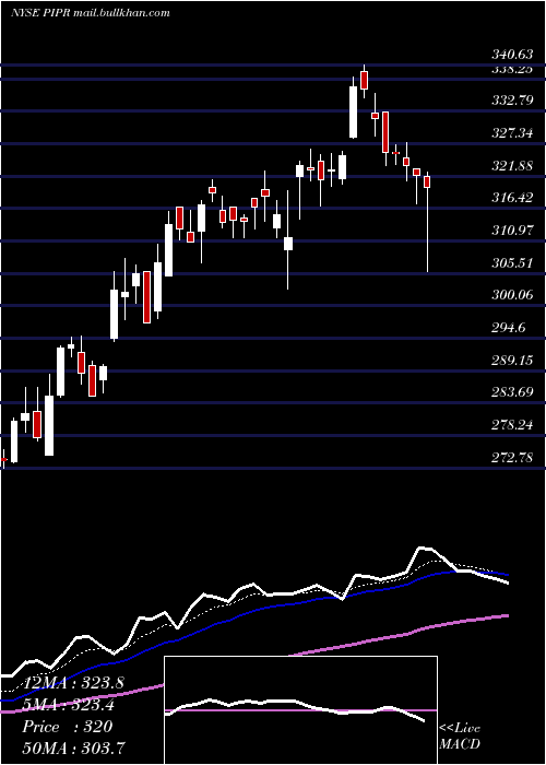  Daily chart PiperJaffray