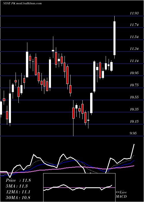  Daily chart ParkHotels