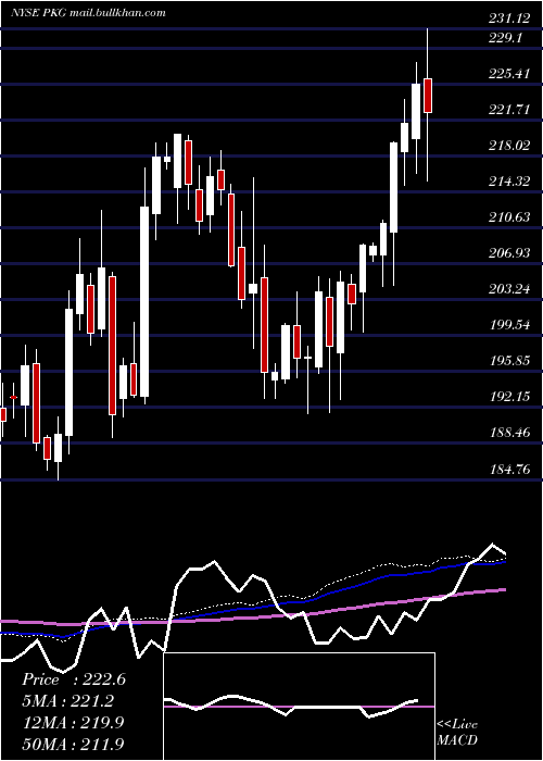  weekly chart PackagingCorporation
