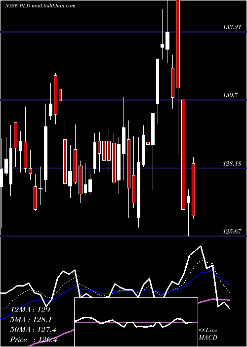  Daily chart PrologisInc