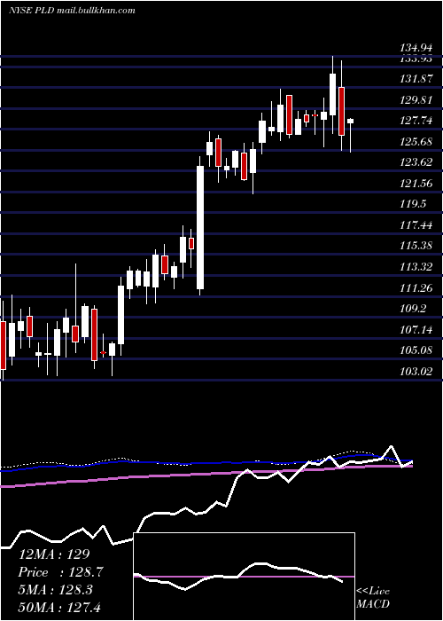  weekly chart PrologisInc